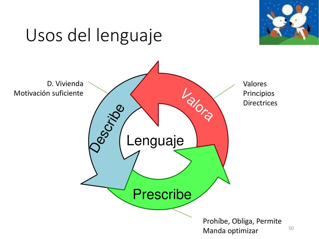 Usos del lenguaje D. Vivienda Valores Motivación suficiente Principios