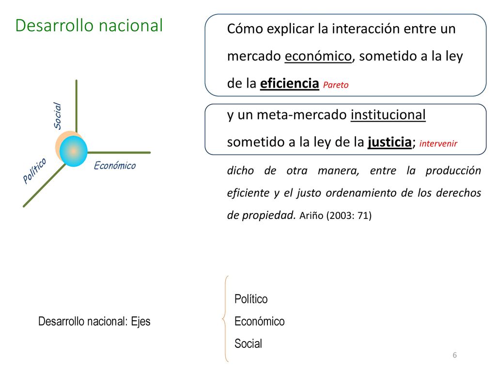Desarrollo nacional Cómo explicar la interacción entre un mercado económico, sometido a la ley de la eficiencia Pareto.