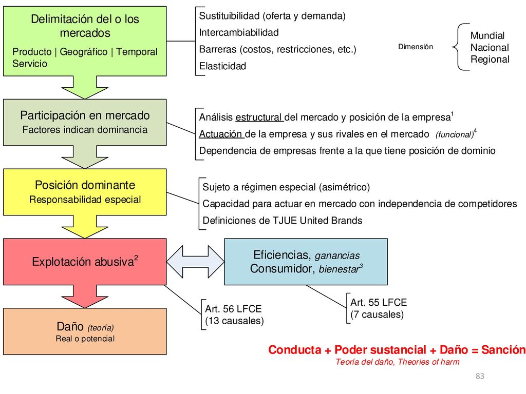 1a) Cuota de mercado b) Temporalidad, c) Barreras a la entrada, d) Integración vertical, e) Poder financiero, f) Tecnologías y derechos de PI, g) Tamaño y fuerza globales.