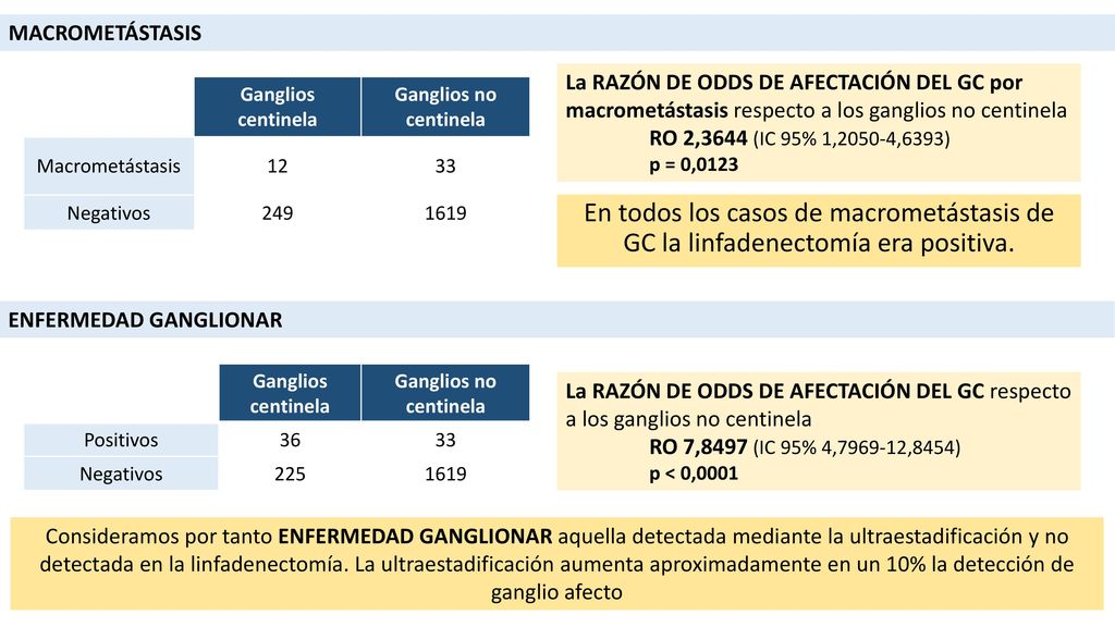MACROMETÁSTASIS La RAZÓN DE ODDS DE AFECTACIÓN DEL GC por macrometástasis respecto a los ganglios no centinela.