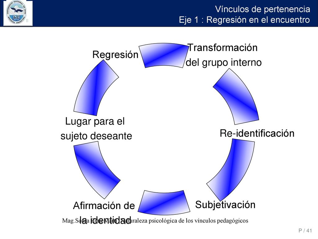 Vínculos de pertenencia Eje 1 : Regresión en el encuentro