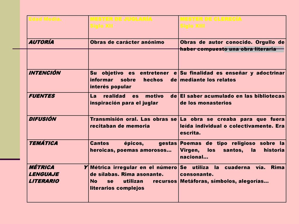 Aquí tenéis las diferencias básicas entre los dos mesteres, es decir, las dos escuelas poéticas de la Edad Media: juglaría y clerecía.