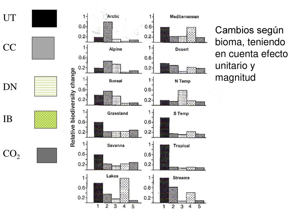 UT Cambios según bioma, teniendo en cuenta efecto unitario y magnitud CC DN IB CO2