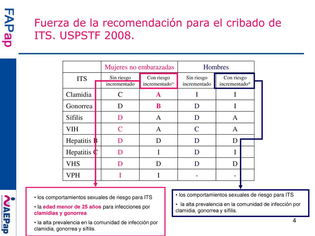 Fuerza de la recomendación para el cribado de ITS. USPSTF 2008.