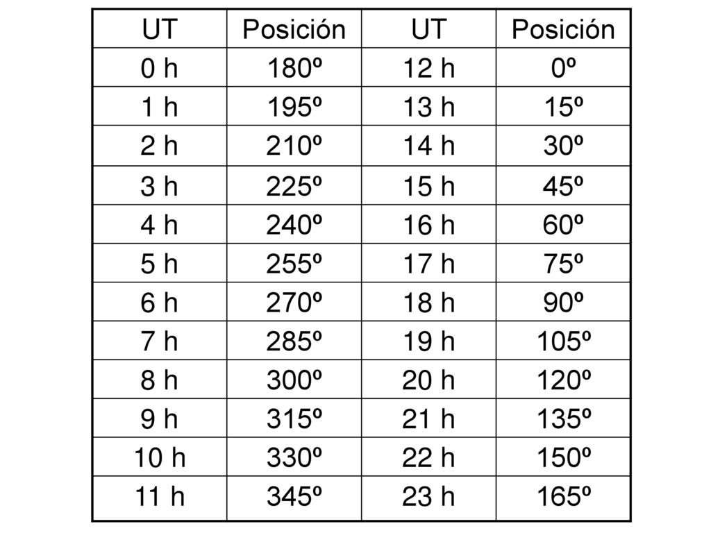 UT Posición. 0 h. 180º. 12 h. 0º. 1 h. 195º. 13 h. 15º. 2 h. 210º. 14 h. 30º. 3 h. 225º.