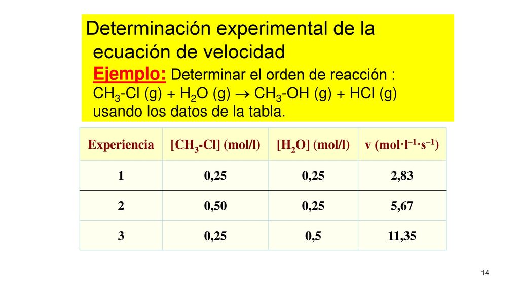 Determinación experimental de la ecuación de velocidad Ejemplo: Determinar el orden de reacción : CH3-Cl (g) + H2O (g)  CH3-OH (g) + HCl (g) usando los datos de la tabla.