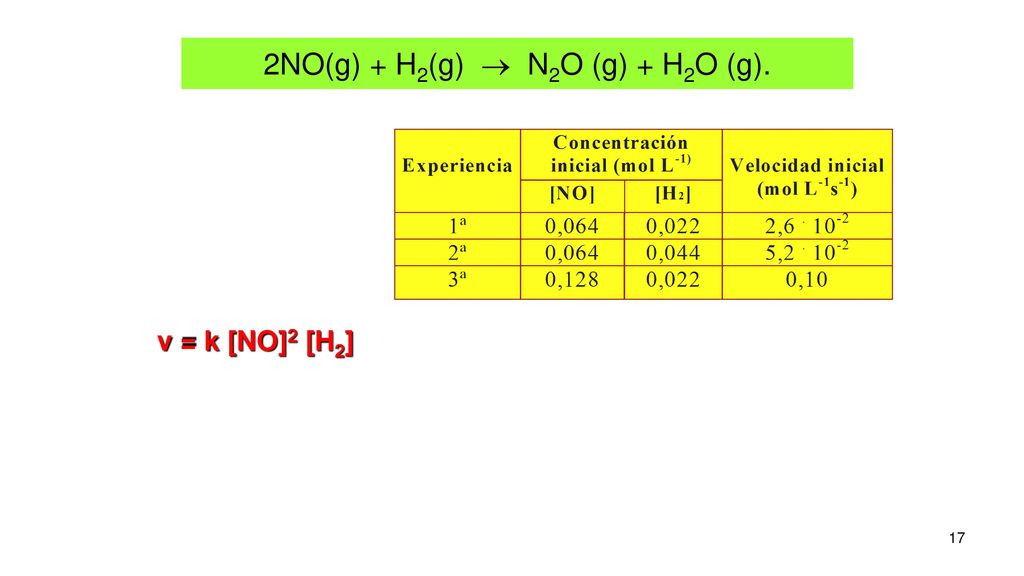 2NO(g) + H2(g)  N2O (g) + H2O (g).