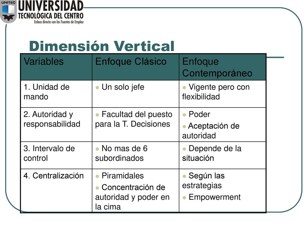Dimensión Vertical Variables Enfoque Clásico Enfoque Contemporáneo