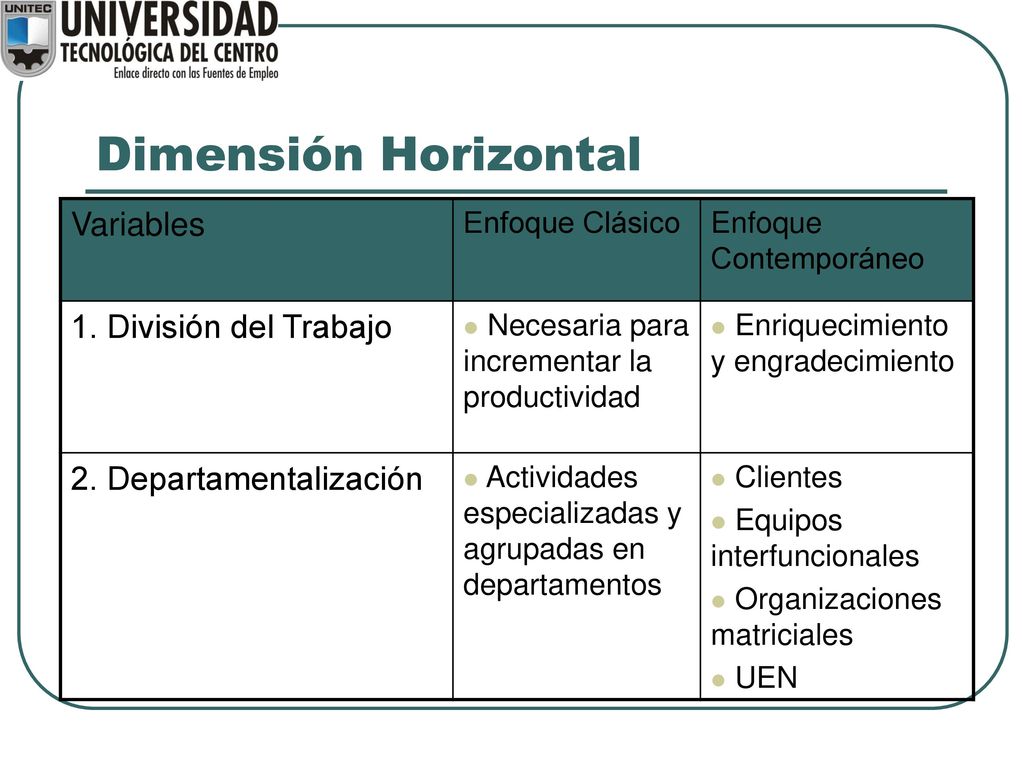 Dimensión Horizontal Variables 1. División del Trabajo