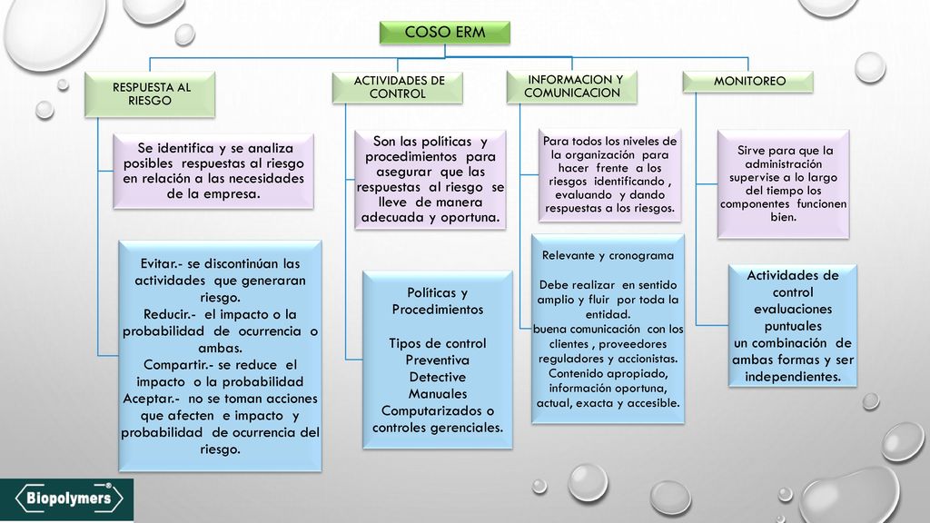 COSO ERM RESPUESTA AL RIESGO. Se identifica y se analiza posibles respuestas al riesgo en relación a las necesidades de la empresa.