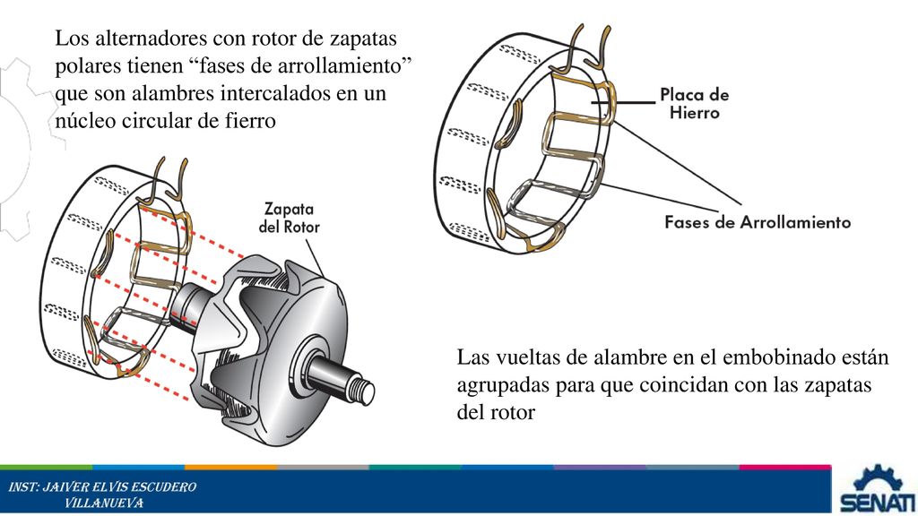 Los alternadores con rotor de zapatas polares tienen fases de arrollamiento que son alambres intercalados en un núcleo circular de fierro