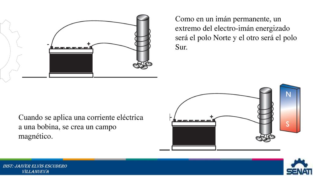 Como en un imán permanente, un extremo del electro-imán energizado será el polo Norte y el otro será el polo Sur.