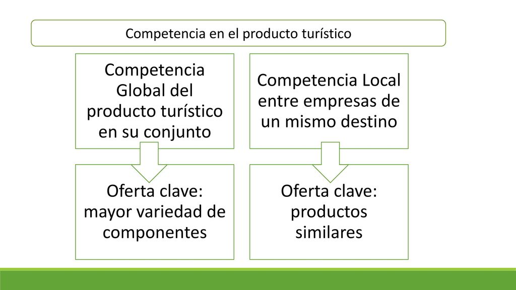 Competencia Global del producto turístico en su conjunto