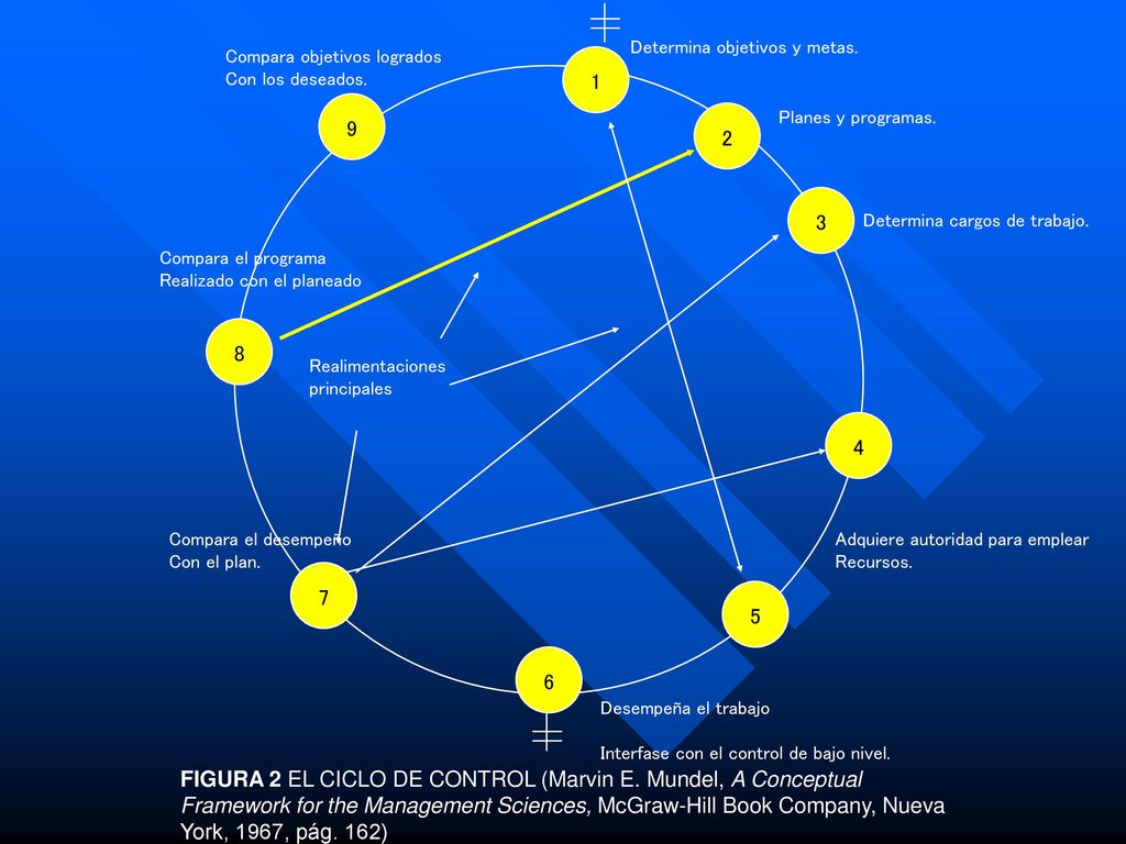 FIGURA 2 EL CICLO DE CONTROL (Marvin E. Mundel, A Conceptual
