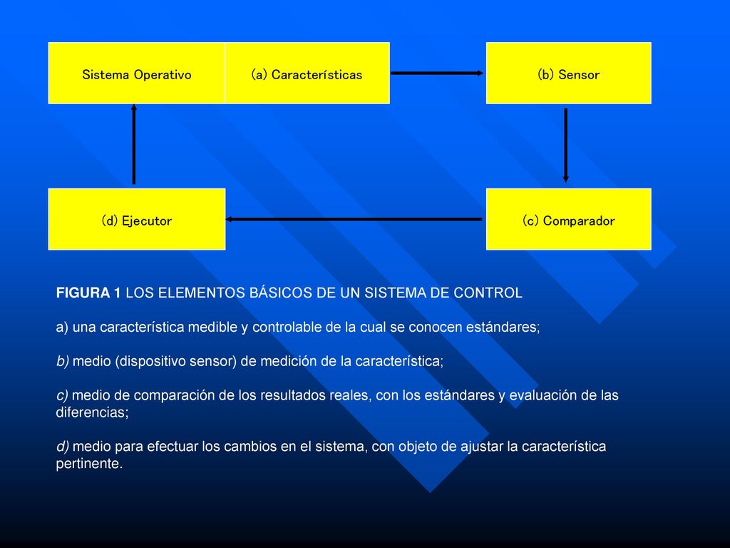 Sistema Operativo (a) Características. (b) Sensor. (d) Ejecutor. (c) Comparador. FIGURA 1 LOS ELEMENTOS BÁSICOS DE UN SISTEMA DE CONTROL.