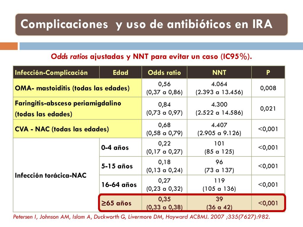 Odds ratios ajustadas y NNT para evitar un caso (IC95%).