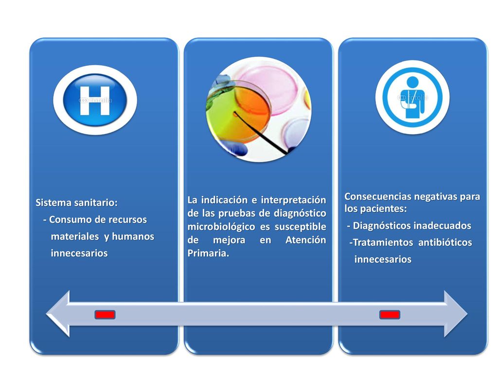 Sistema sanitario: - Consumo de recursos. materiales y humanos. innecesarios. Consecuencias negativas para los pacientes: