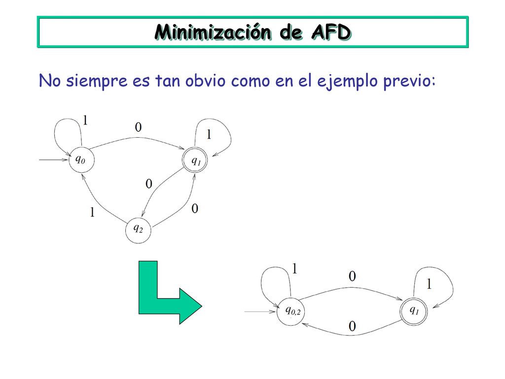 Minimización de AFD No siempre es tan obvio como en el ejemplo previo: