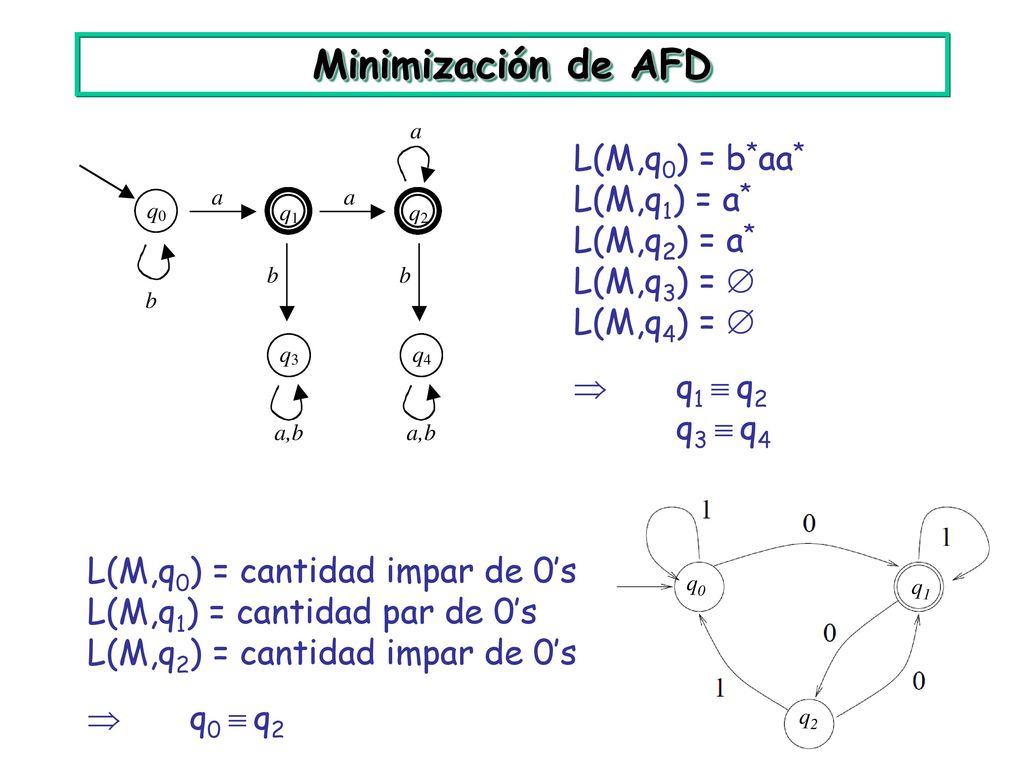 Minimización de AFD L(M,q0) = b*aa* L(M,q1) = a* L(M,q2) = a*