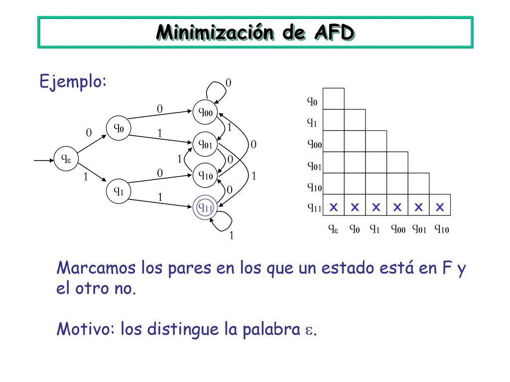 Minimización de AFD Ejemplo: x x x x x x