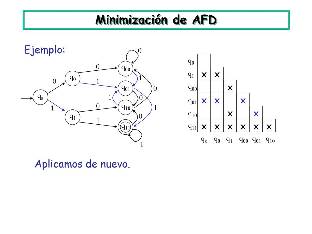 Minimización de AFD Ejemplo: x x x x x x x x x x x x x x