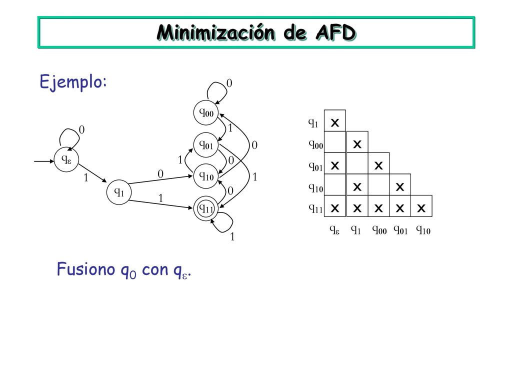 Minimización de AFD Ejemplo: x x x x x x x x x x x Fusiono q0 con q.