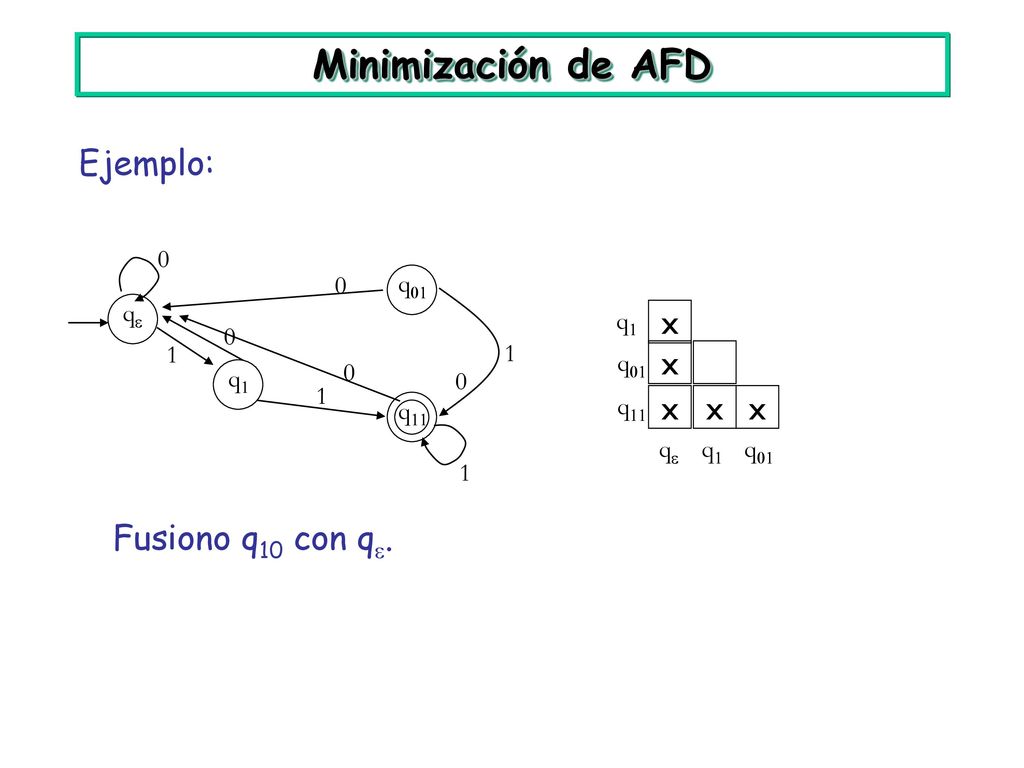 Minimización de AFD Ejemplo: x x x x x Fusiono q10 con q. q01 qe q1 1