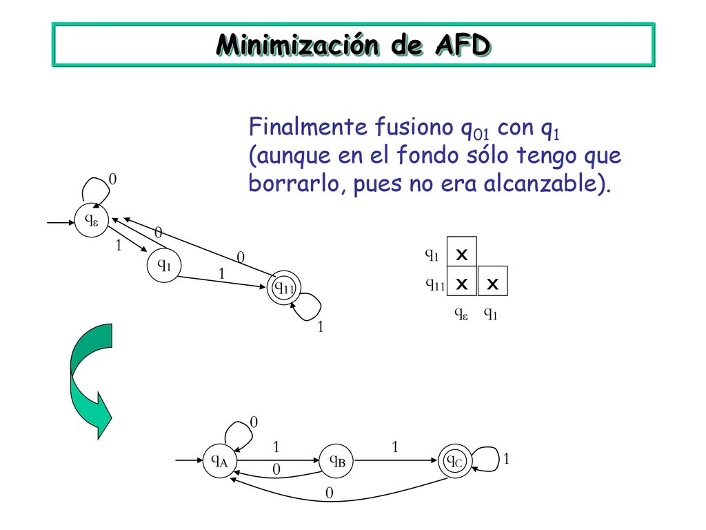 Minimización de AFD Finalmente fusiono q01 con q1 (aunque en el fondo sólo tengo que borrarlo, pues no era alcanzable).