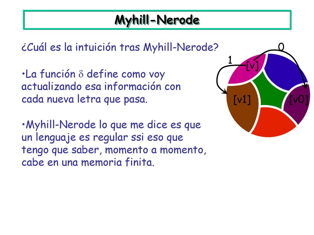 Myhill-Nerode ¿Cuál es la intuición tras Myhill-Nerode 1 [v] [v1]