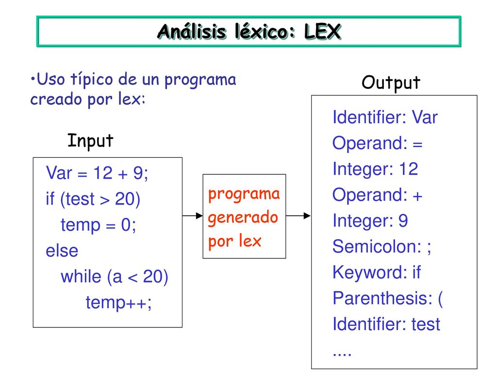 Análisis léxico: LEX Output Identifier: Var Operand: = Integer: 12