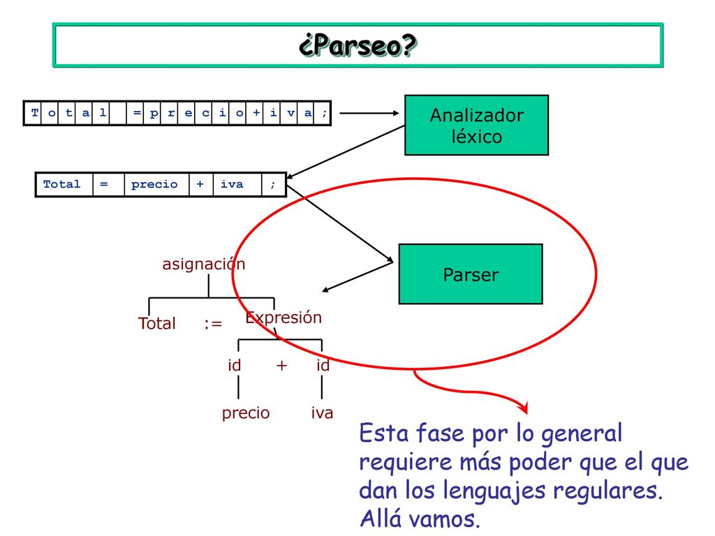 ¿Parseo Analizador léxico. T. o. t. a. l. = p. r. e. c. i. + v. ; Total. = precio.