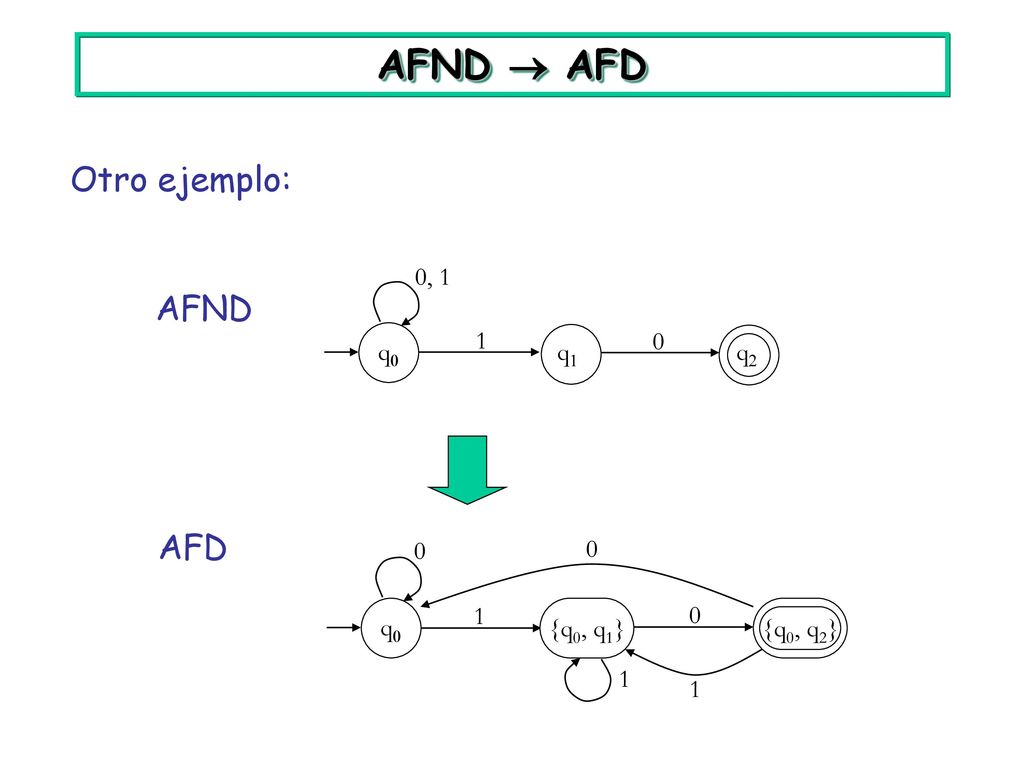 AFND  AFD Otro ejemplo: AFND AFD 1 0, 1 q0 q1 q2 1 q0 {q0, q1}