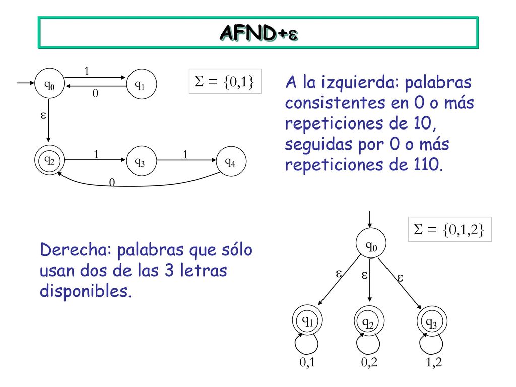 AFND+ 1. q2. q3. q4. q0. q1.  S = {0,1}