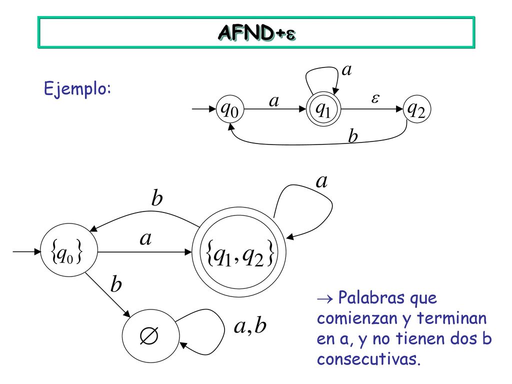 AFND+ Ejemplo:  Palabras que comienzan y terminan en a, y no tienen dos b consecutivas.