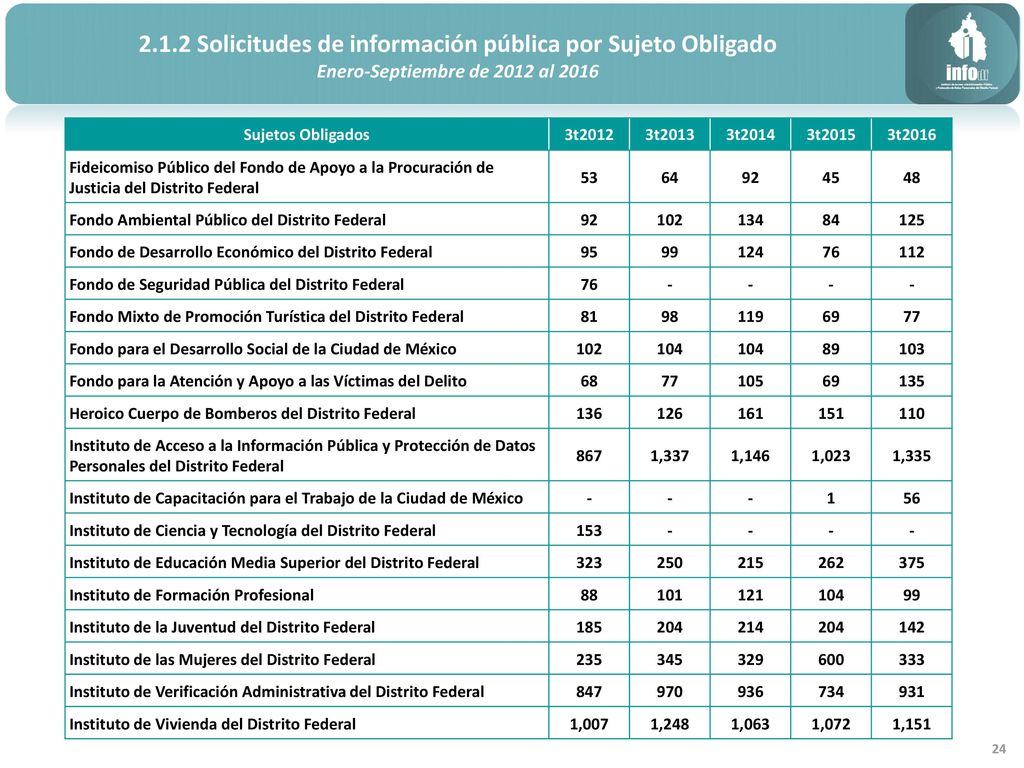 2.1.2 Solicitudes de información pública por Sujeto Obligado