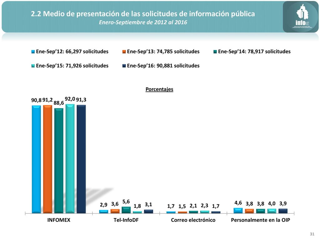 2.2 Medio de presentación de las solicitudes de información pública