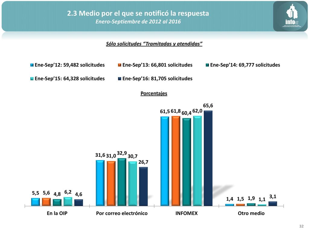 2.3 Medio por el que se notificó la respuesta
