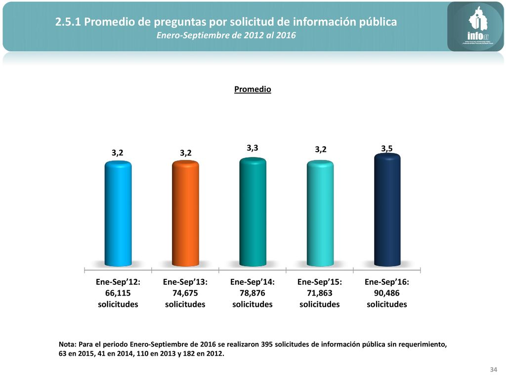 2.5.1 Promedio de preguntas por solicitud de información pública