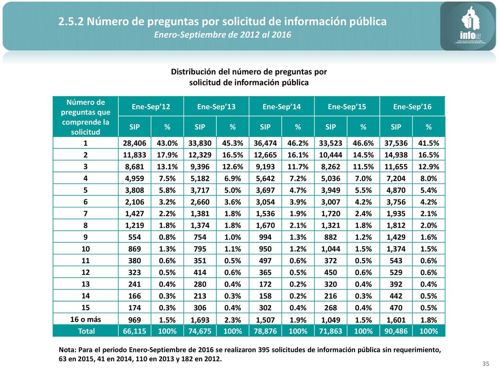 2.5.2 Número de preguntas por solicitud de información pública