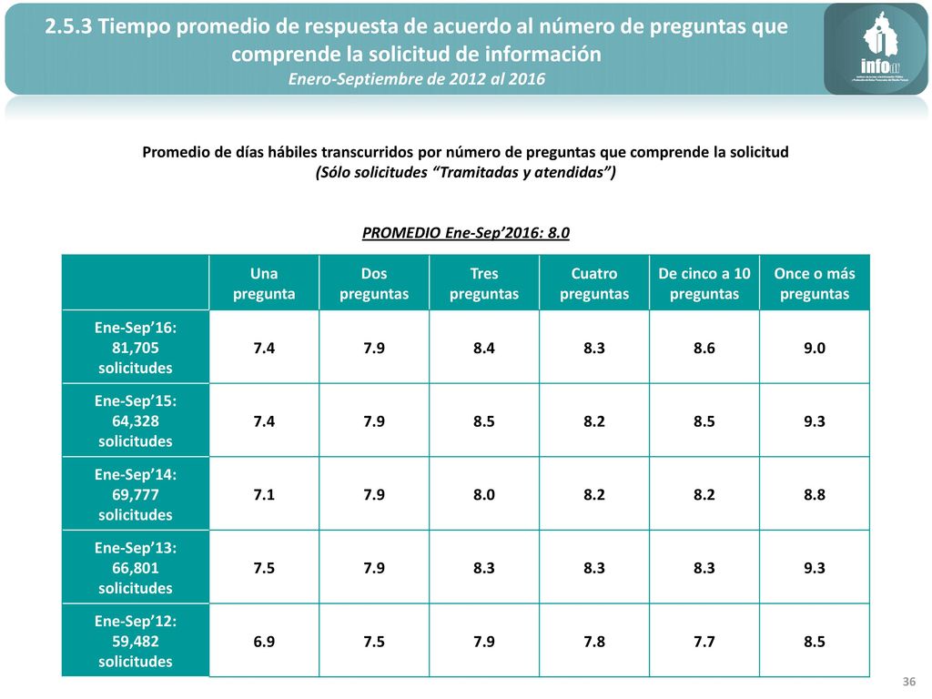 2.5.3 Tiempo promedio de respuesta de acuerdo al número de preguntas que comprende la solicitud de información