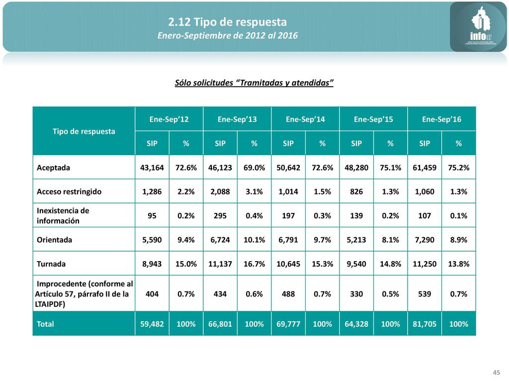 2.12 Tipo de respuesta Enero-Septiembre de 2012 al 2016