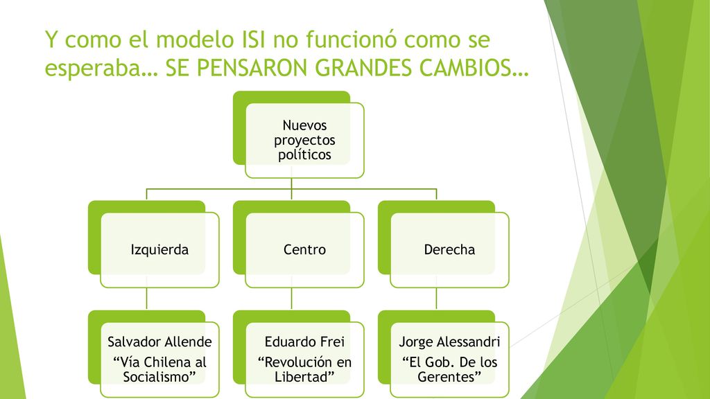 Y como el modelo ISI no funcionó como se esperaba… SE PENSARON GRANDES CAMBIOS…