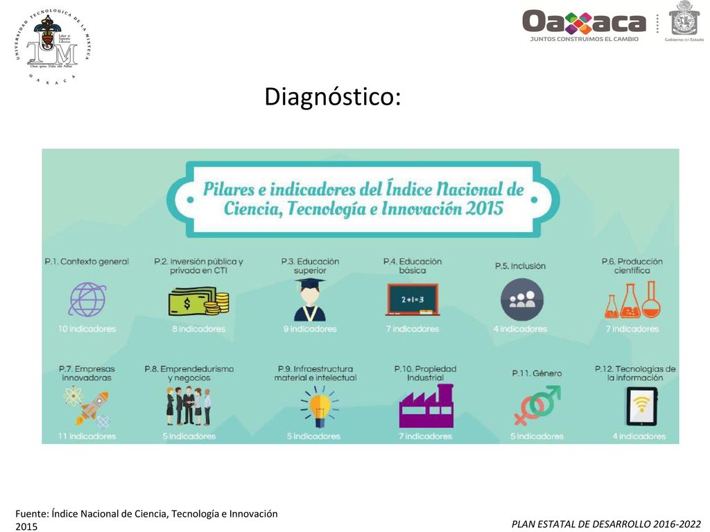 Diagnóstico: Fuente: Índice Nacional de Ciencia, Tecnología e Innovación 2015.