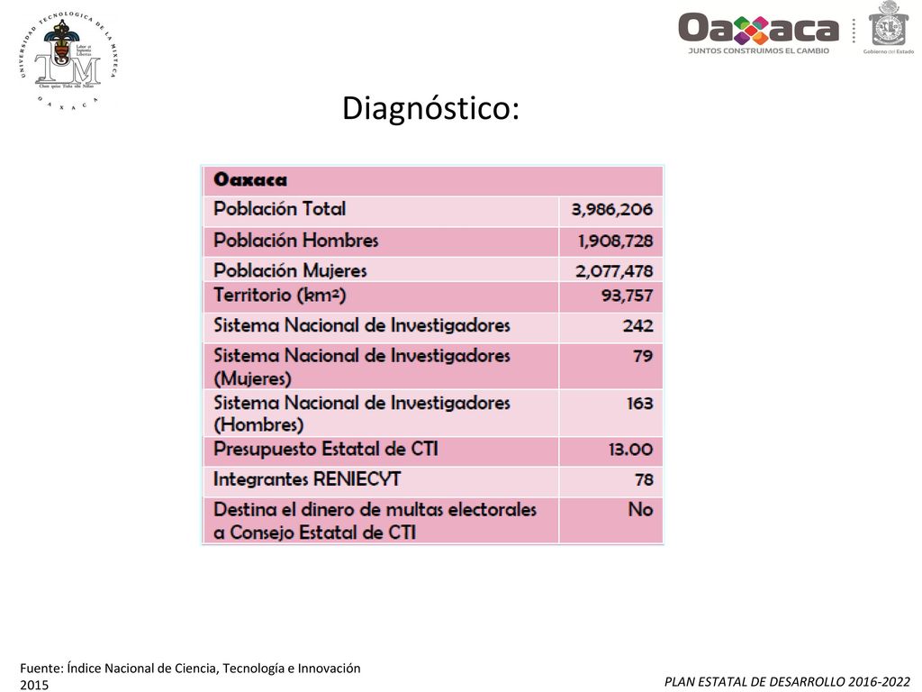 Diagnóstico: Fuente: Índice Nacional de Ciencia, Tecnología e Innovación 2015.