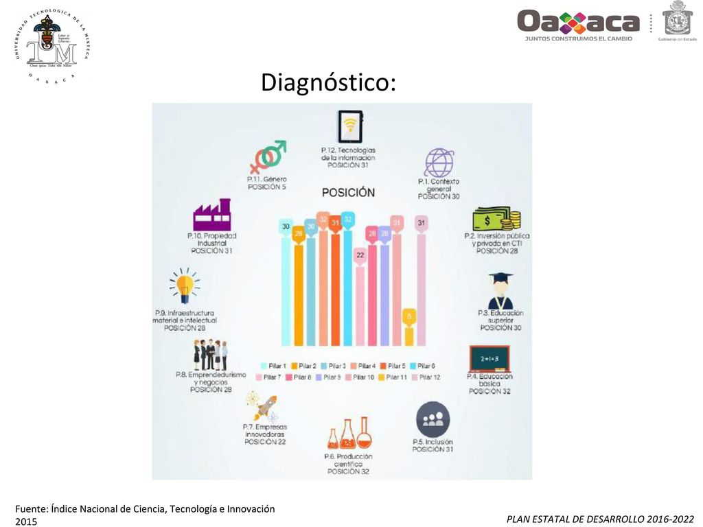 Diagnóstico: Fuente: Índice Nacional de Ciencia, Tecnología e Innovación 2015.