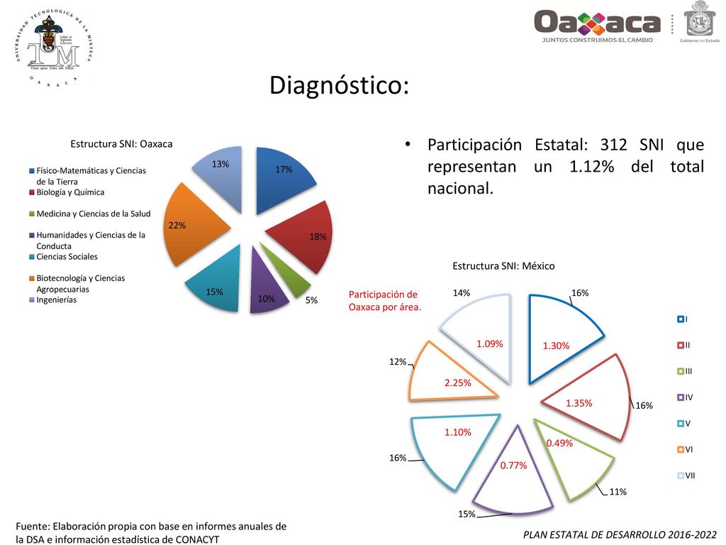 Diagnóstico: Participación Estatal: 312 SNI que representan un 1.12% del total nacional. Participación de Oaxaca por área.