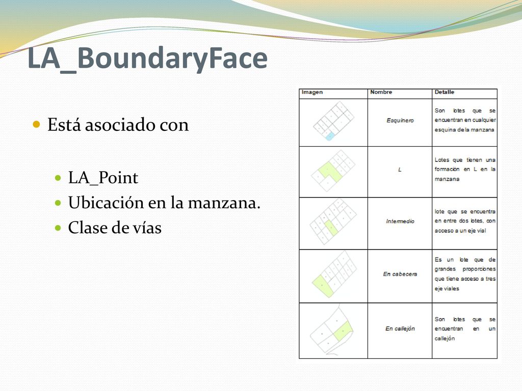 LA_BoundaryFace Está asociado con LA_Point Ubicación en la manzana.