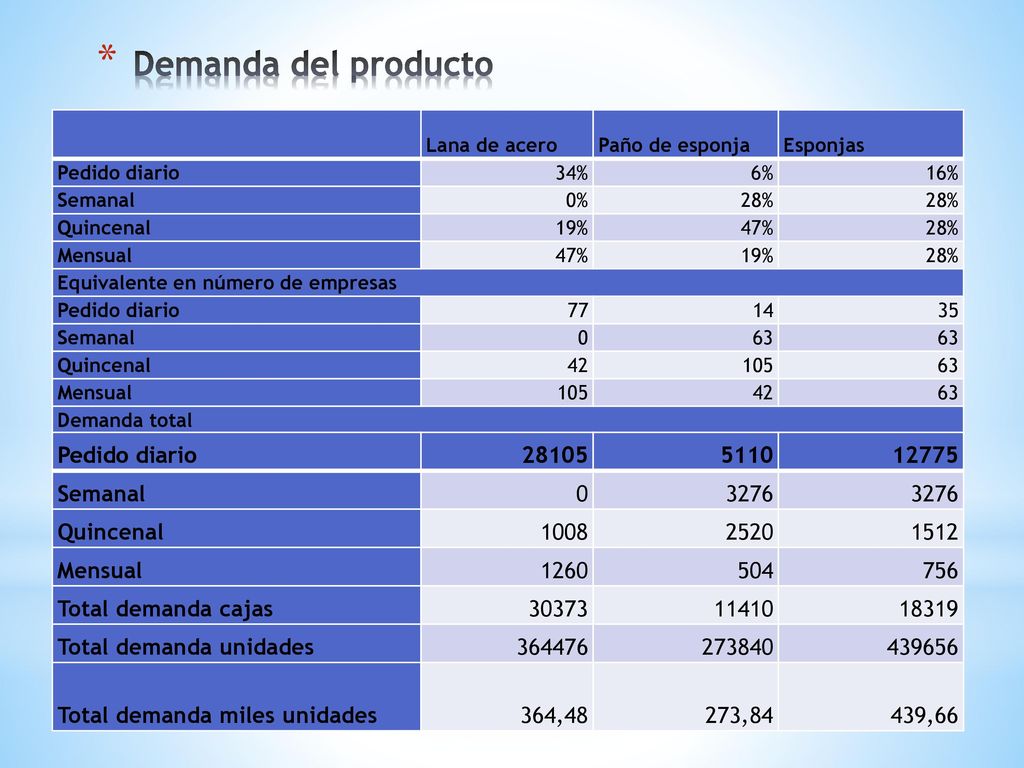 Demanda del producto Pedido diario Semanal 3276