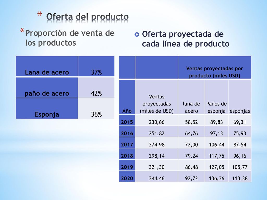 Ventas proyectadas por producto (miles USD)