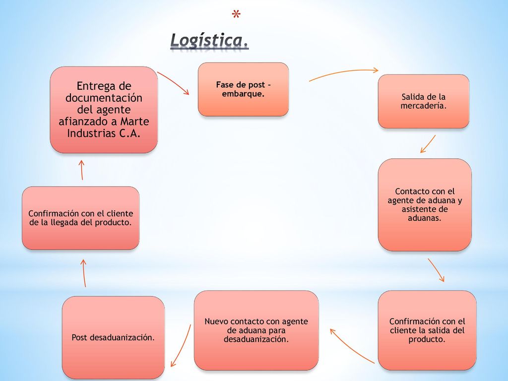 Logística. Fase de post – embarque. Salida de la mercadería. Contacto con el agente de aduana y asistente de aduanas.